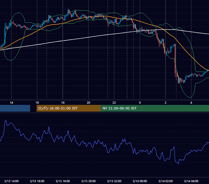 2014年3月13日（木） EUR/USD 5分足チャート