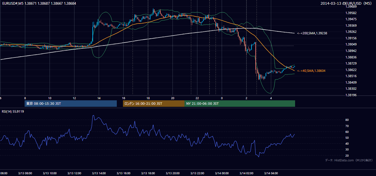 2014-03-13（木） EUR/USD 5分足チャート