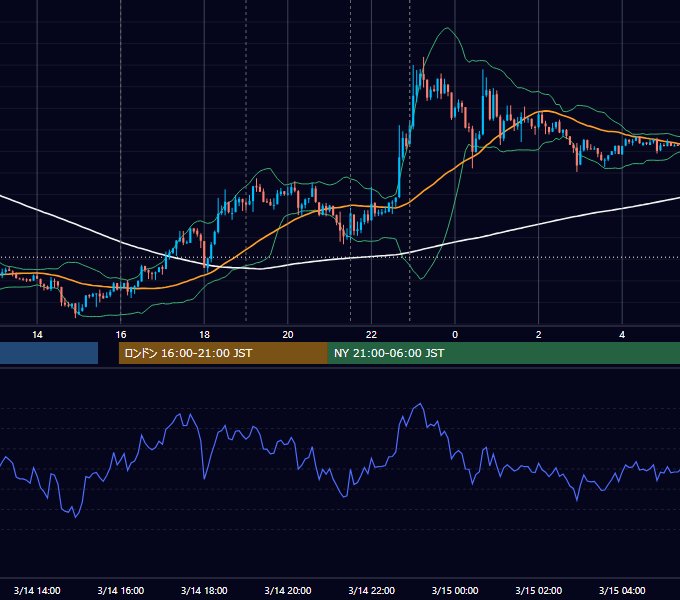 2014年3月14日（金） EUR/USD 5分足チャート