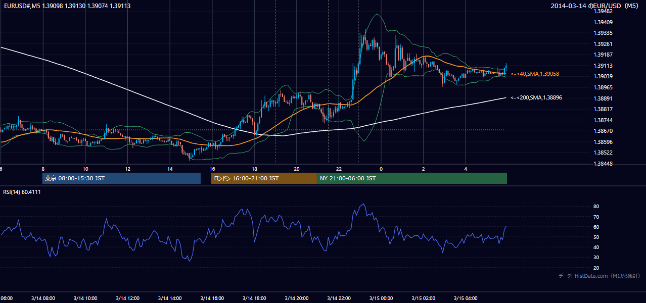 2014-03-14（金） EUR/USD 5分足チャート