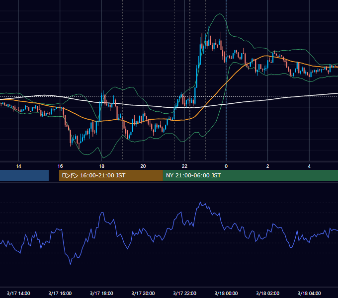 2014年3月17日（月） EUR/USD 5分足チャート