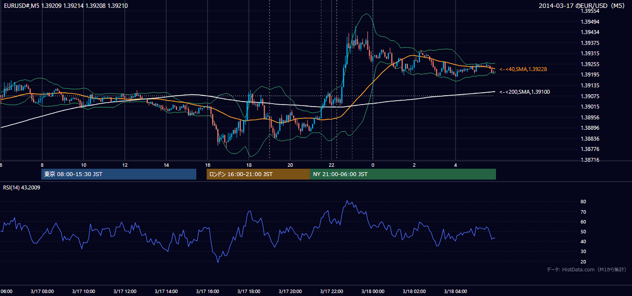 2014年3月17日(月) EUR/USD 5分足チャート