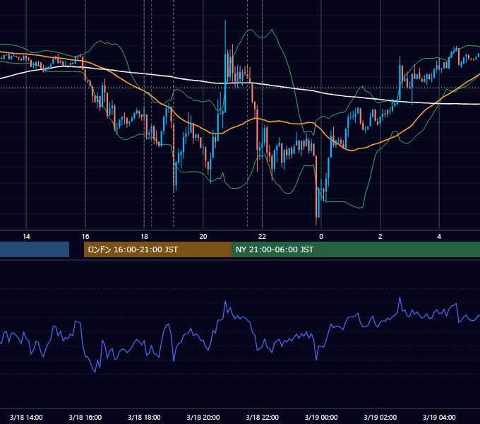 2014年3月18日（火） EUR/USD 5分足チャート