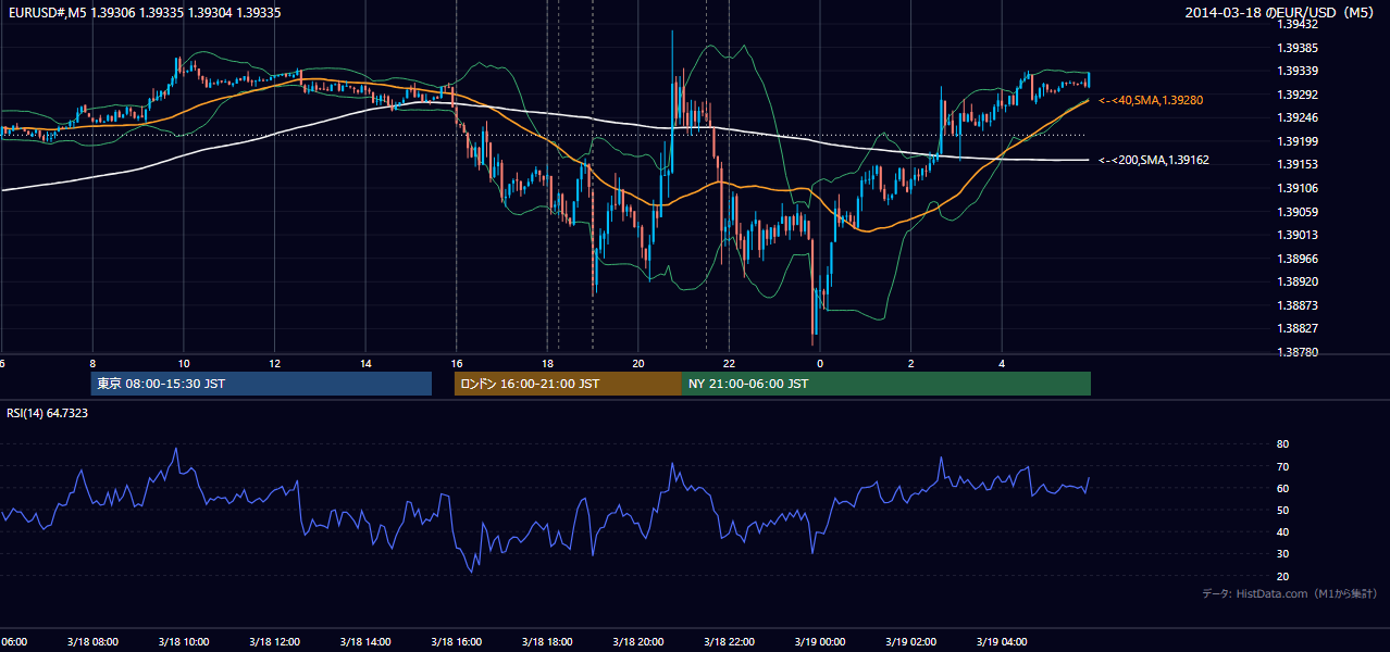 2014年3月18日(火) EUR/USD 5分足チャート