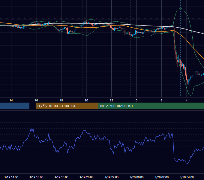 2014年3月19日（水） EUR/USD 5分足チャート