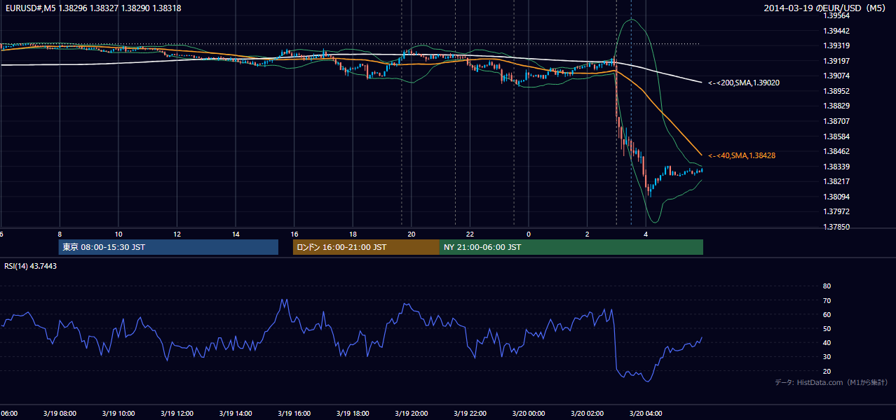 2014年3月19日（水） EUR/USD 5分足チャート