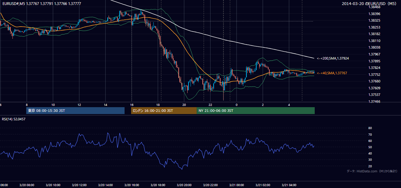2014年3月20日（木） EUR/USD 5分足チャート