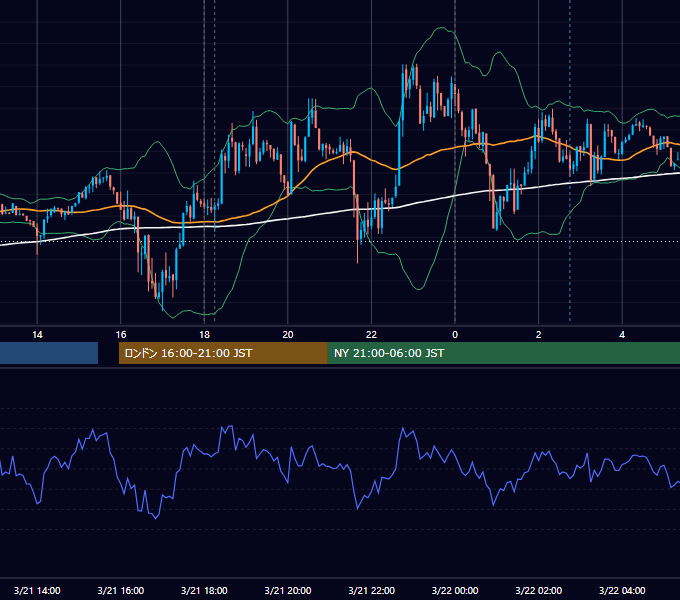 2014年3月21日（金） EUR/USD 5分足チャート