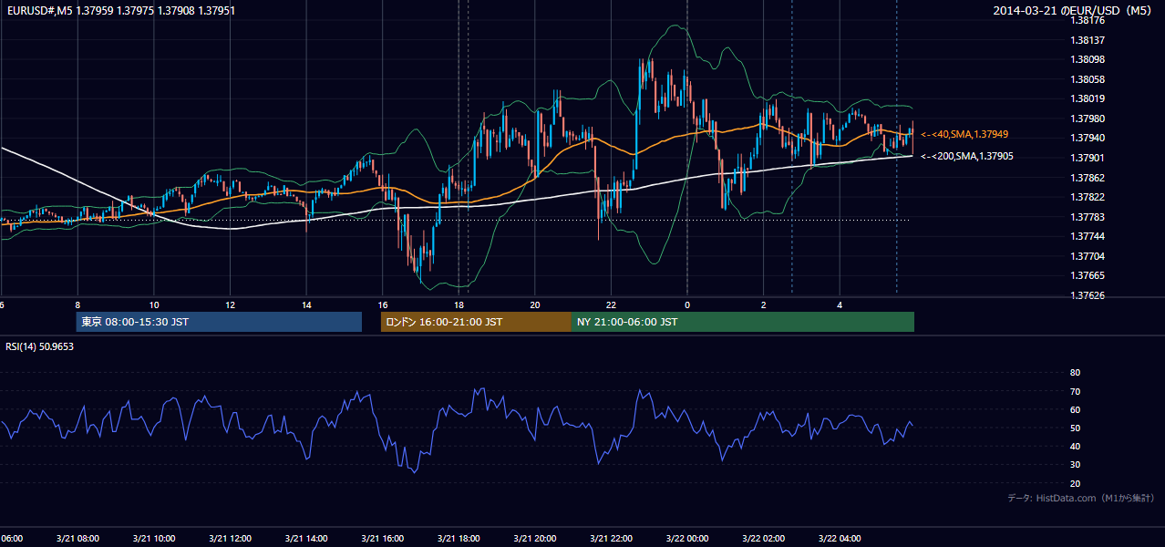 2014年3月21日(金) EUR/USD 5分足チャート