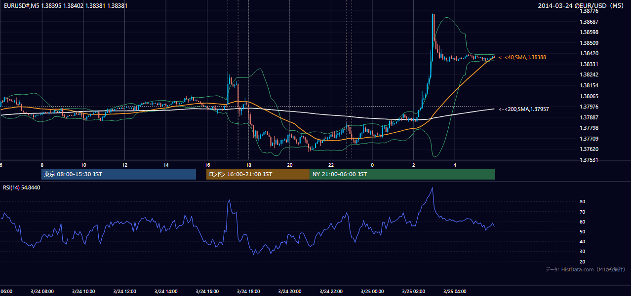 2014年3月24日(月) EUR/USD 5分足チャート