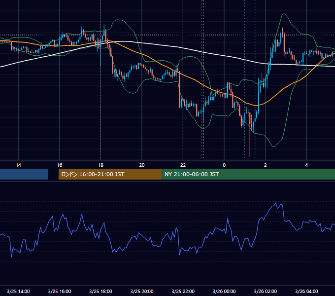 2014年3月25日（火） EUR/USD 5分足チャート