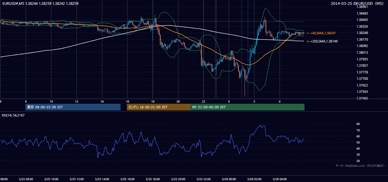 2014-03-25（火） EUR/USD 5分足チャート