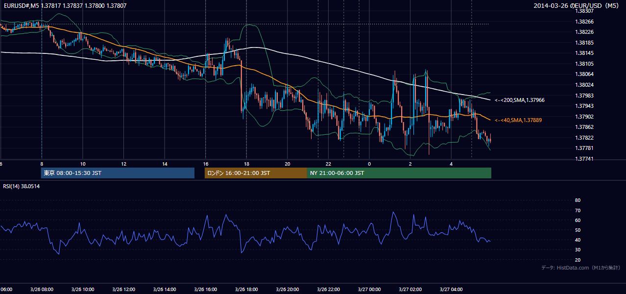 2014年3月26日(水) EUR/USD 5分足チャート