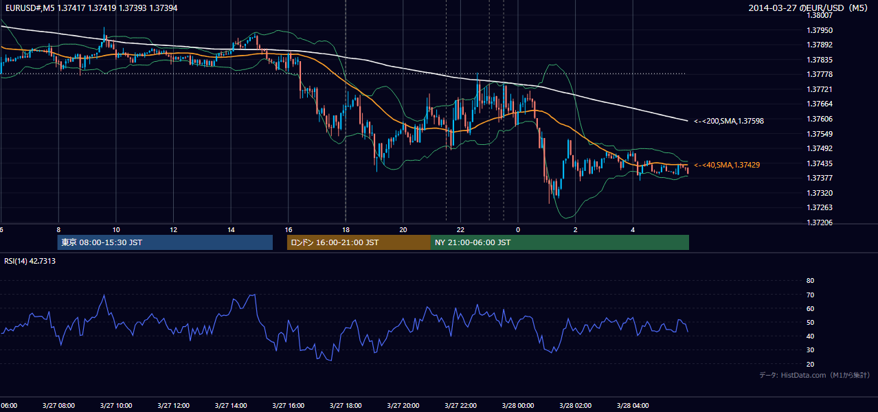 2014年3月27日(木) EUR/USD 5分足チャート