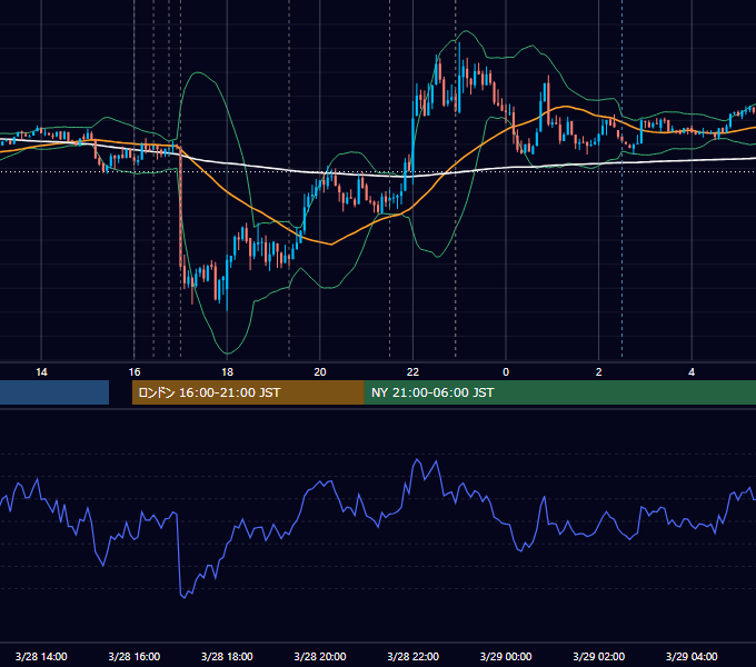 2014年3月28日（金） EUR/USD 5分足チャート