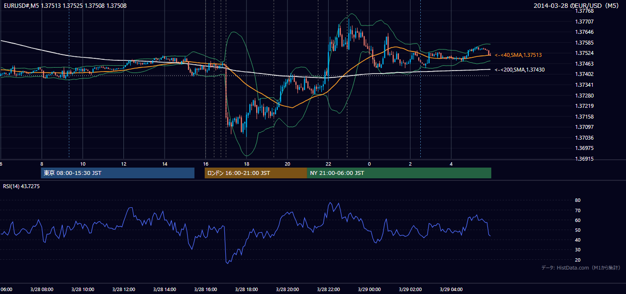 2014年3月28日(金) EUR/USD 5分足チャート