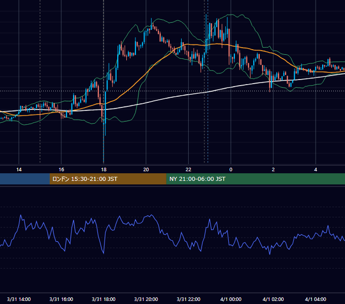 2014年3月31日（月） EUR/USD 5分足チャート