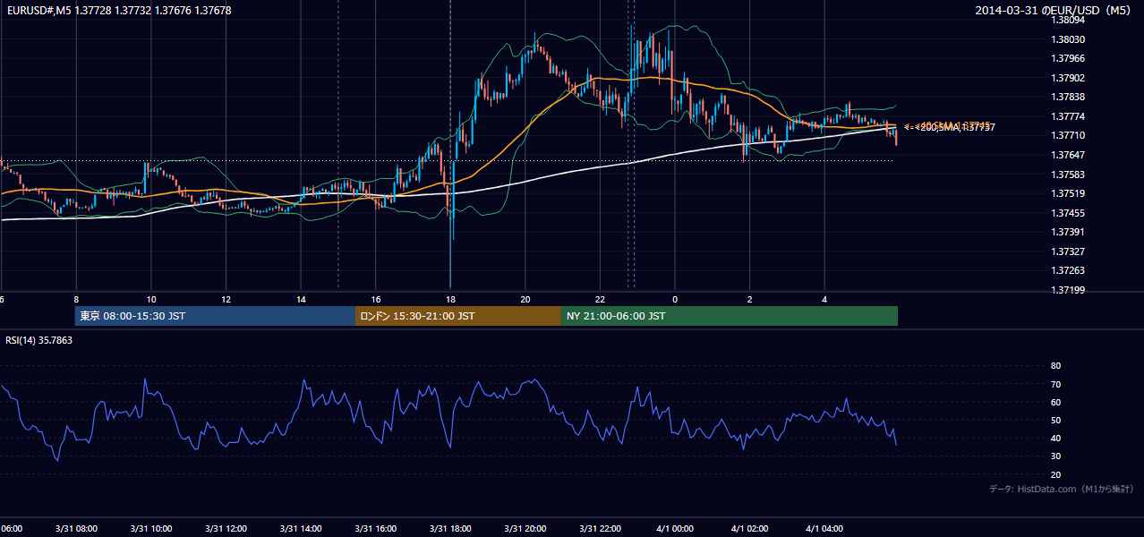 2014年3月31日（月） EUR/USD 5分足チャート