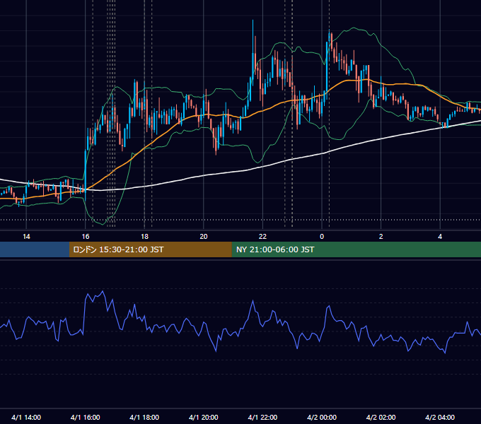 2014年4月1日（火） EUR/USD 5分足チャート