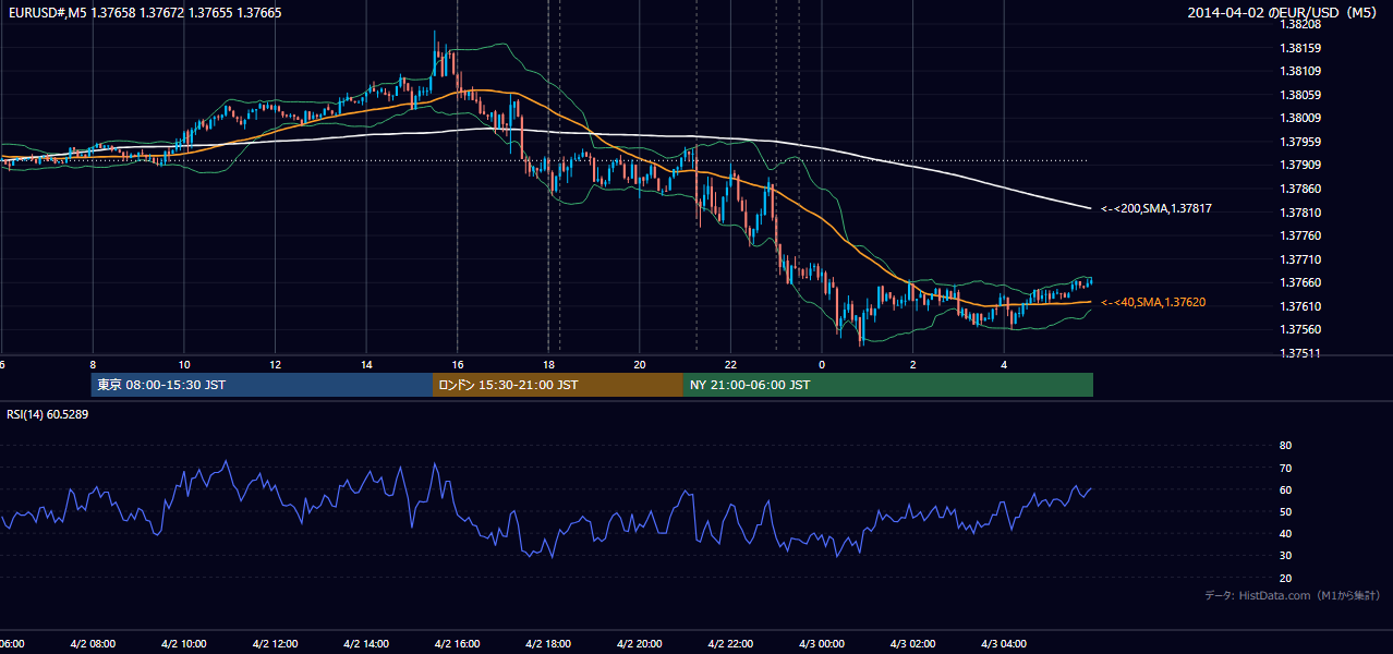2014年4月2日（水） EUR/USD 5分足チャート