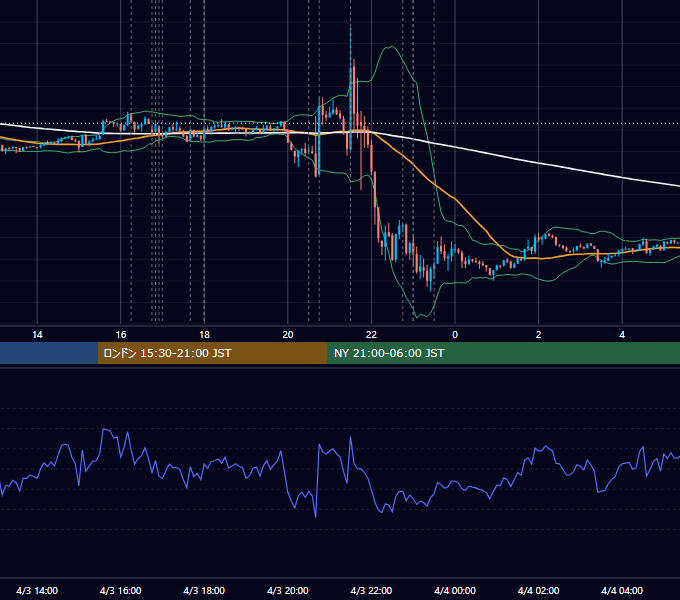2014年4月3日（木） EUR/USD 5分足チャート
