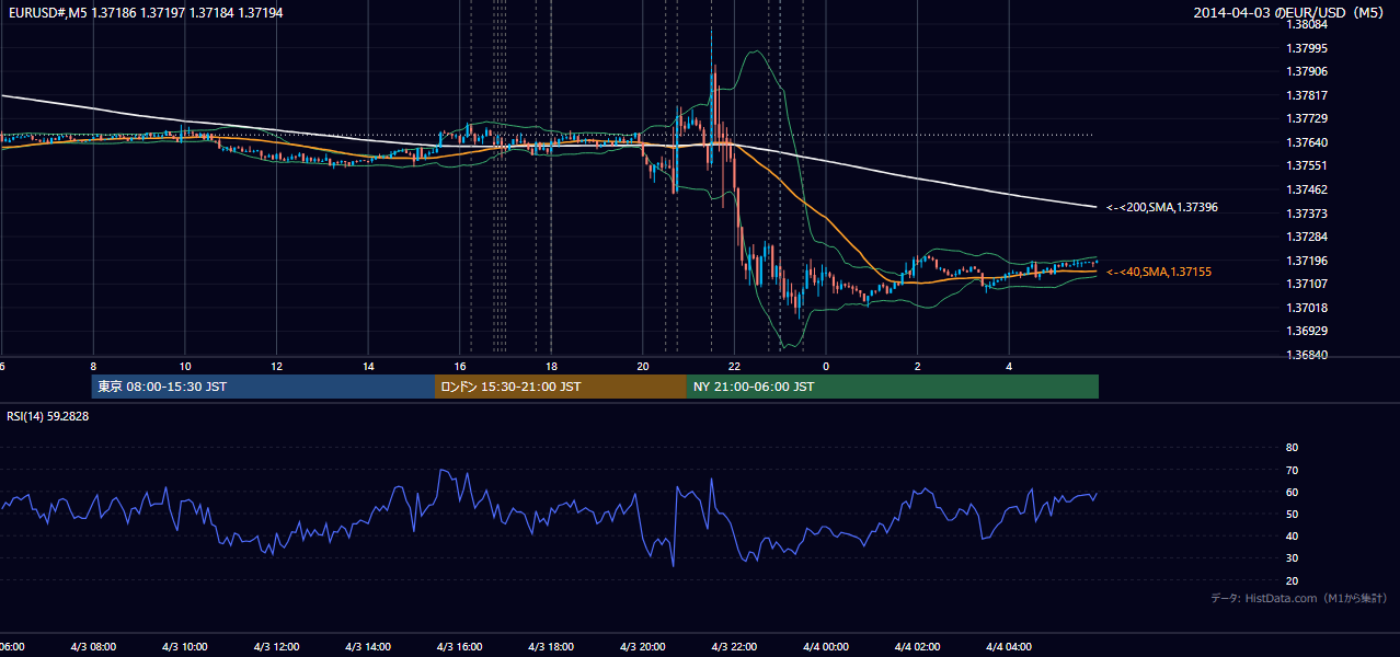 2014年4月3日(木) EUR/USD 5分足チャート