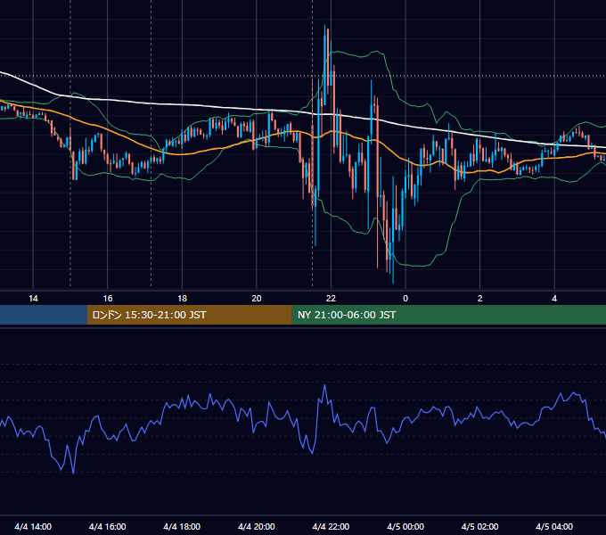 2014年4月4日（金） EUR/USD 5分足チャート