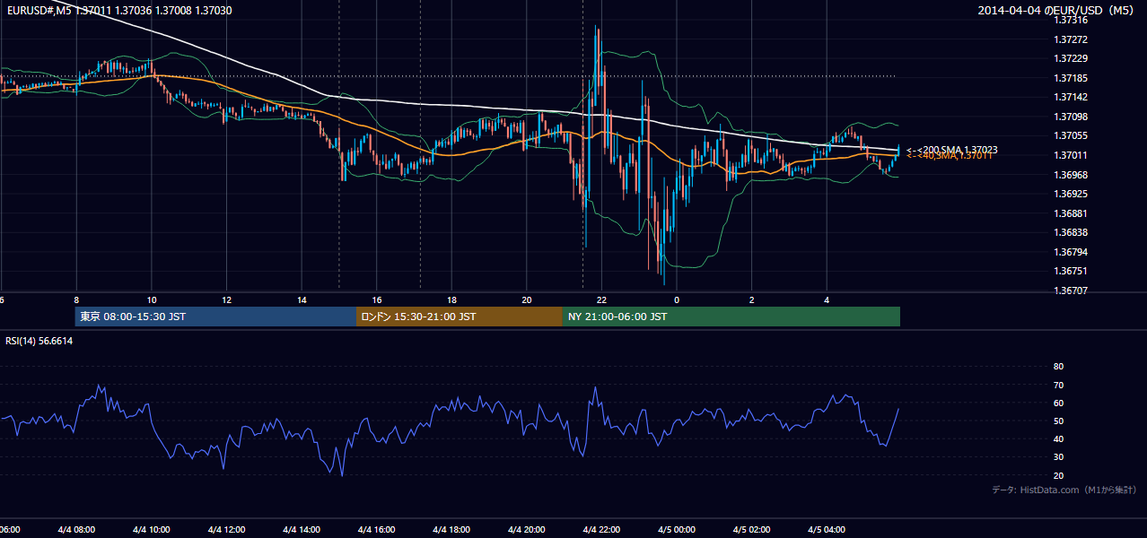 2014年4月4日(金) EUR/USD 5分足チャート