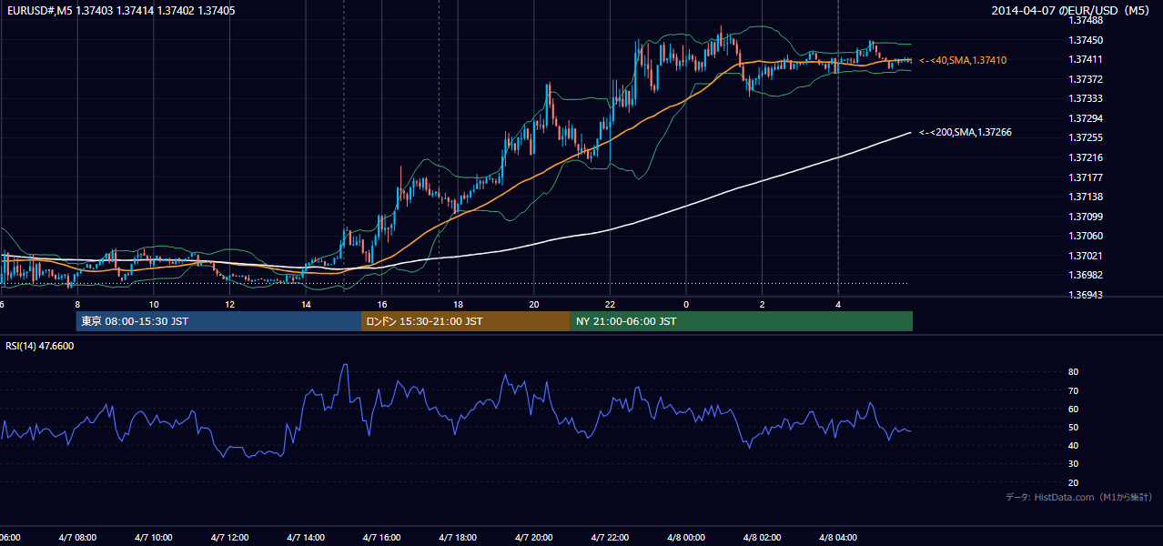 2014年4月7日(月) EUR/USD 5分足チャート