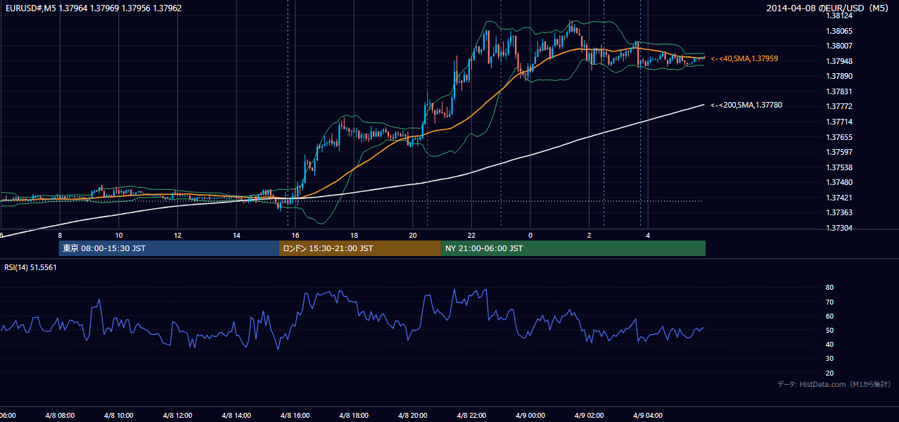 2014-04-08（火） EUR/USD 5分足チャート