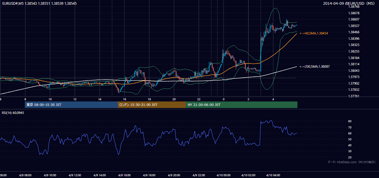 2014-04-09（水） EUR/USD 5分足チャート