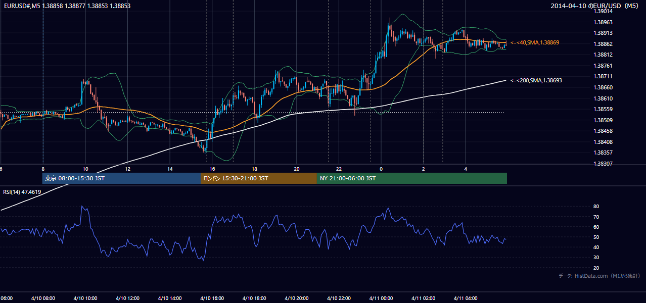 2014-04-10（木） EUR/USD 5分足チャート