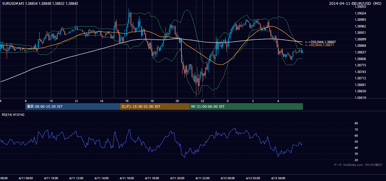 2014-04-11（金） EUR/USD 5分足チャート