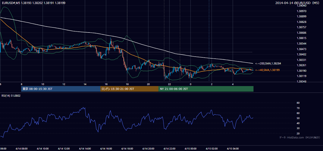 2014-04-14（月） EUR/USD 5分足チャート