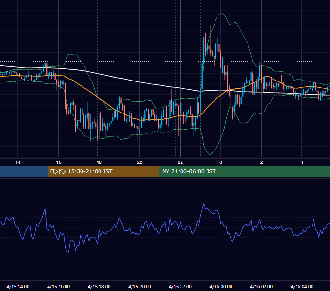 2014年4月15日（火） EUR/USD 5分足チャート