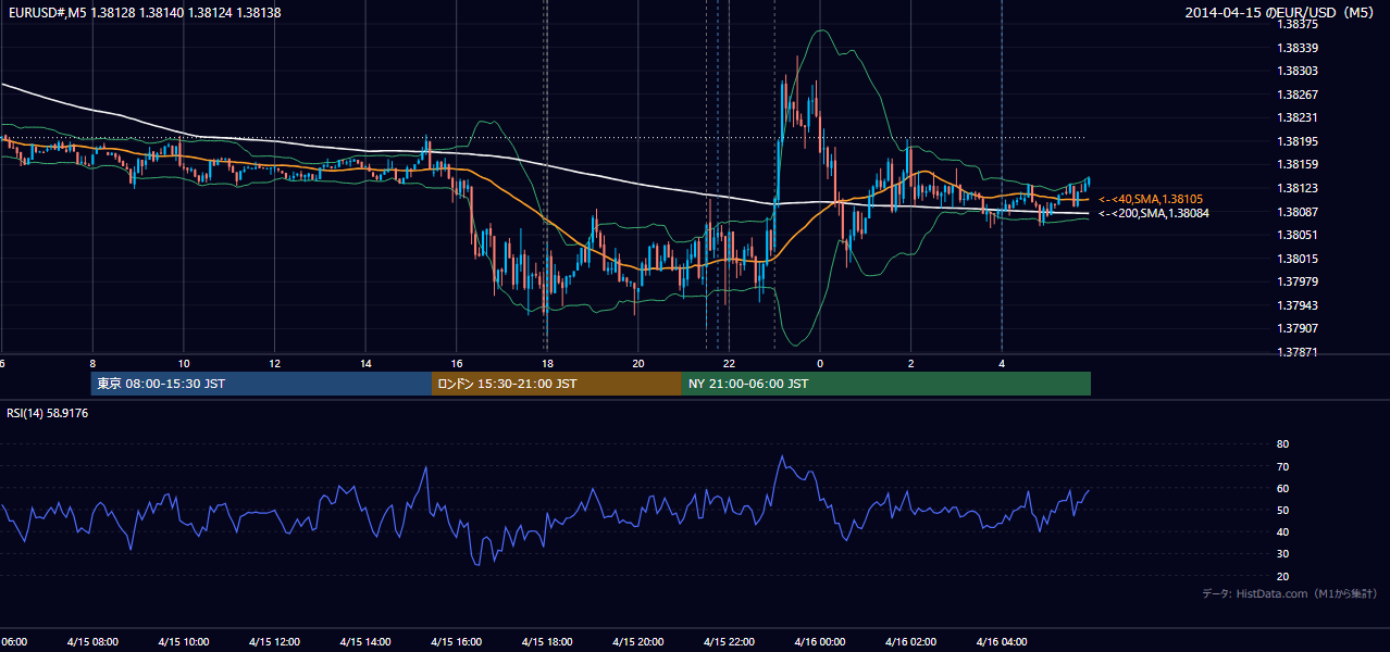 2014-04-15（火） EUR/USD 5分足チャート