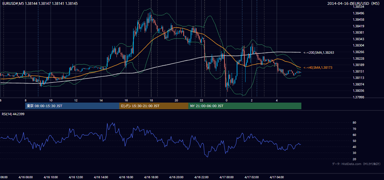 2014-04-16（水） EUR/USD 5分足チャート