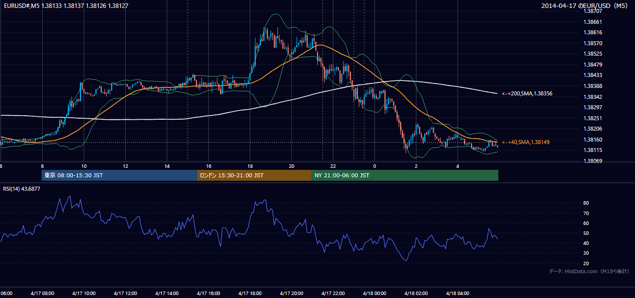 2014-04-17（木） EUR/USD 5分足チャート