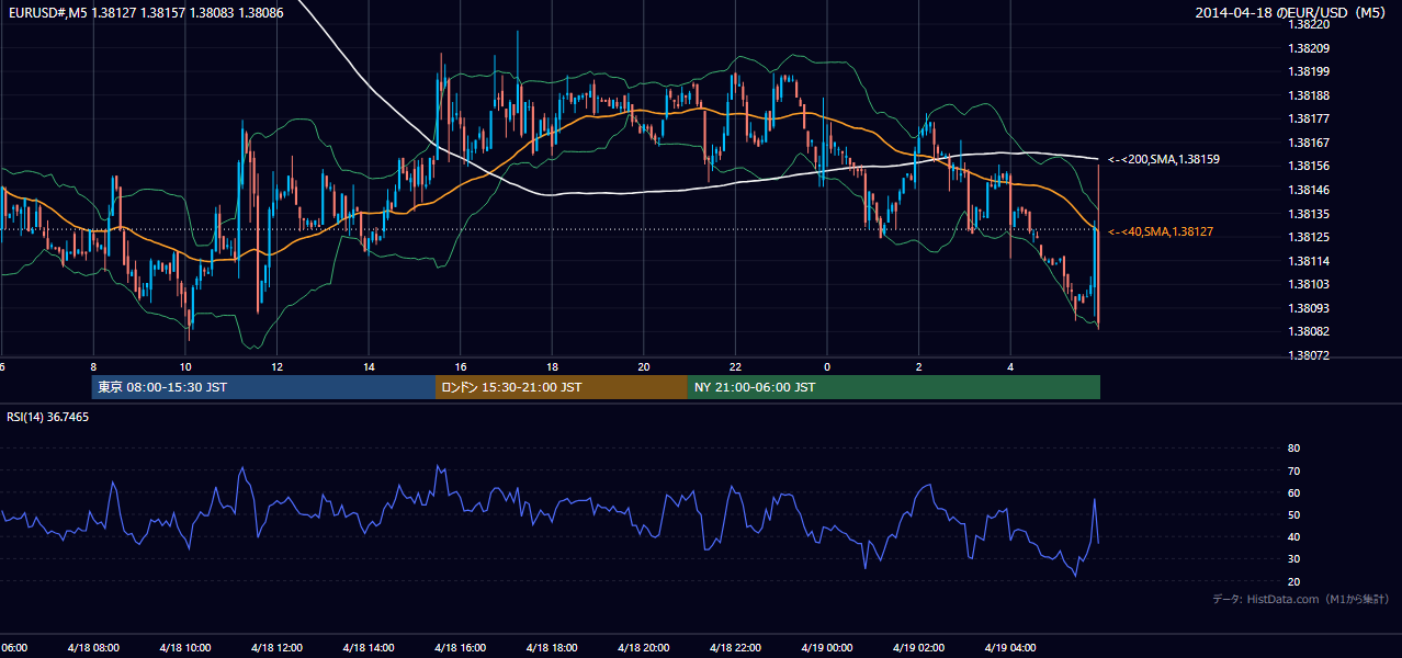 2014年4月18日(金) EUR/USD 5分足チャート