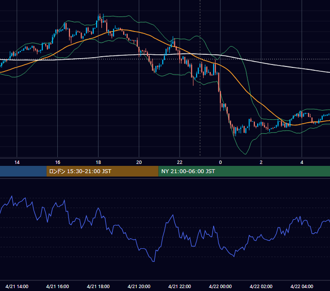 2014年4月21日（月） EUR/USD 5分足チャート