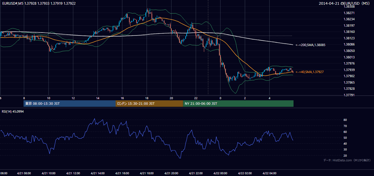 2014年4月21日（月） EUR/USD 5分足チャート