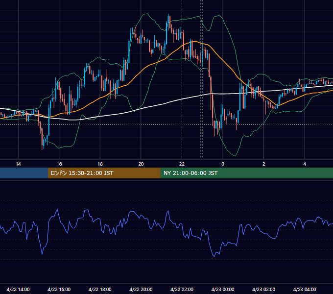2014年4月22日（火） EUR/USD 5分足チャート