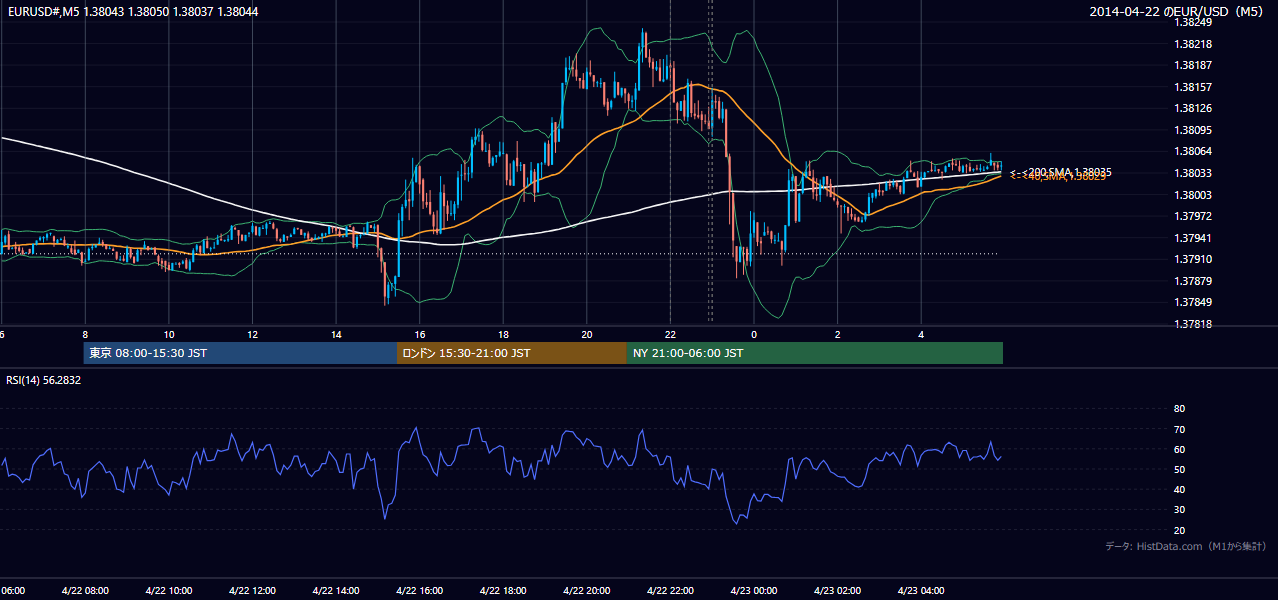 2014年4月22日（火） EUR/USD 5分足チャート