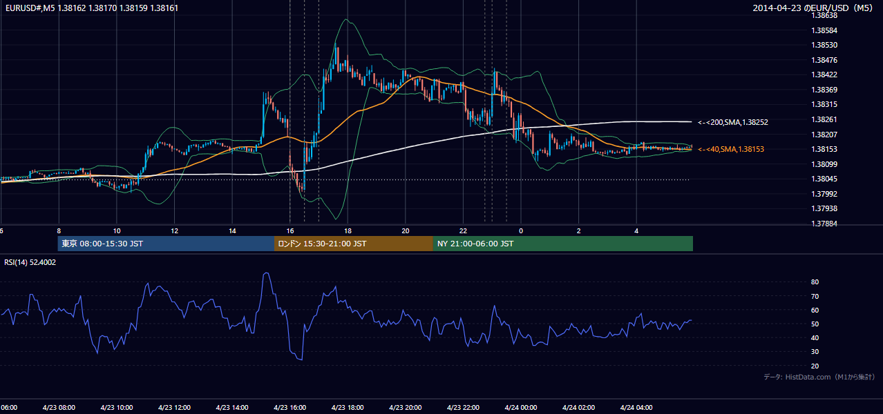 2014-04-23（水） EUR/USD 5分足チャート