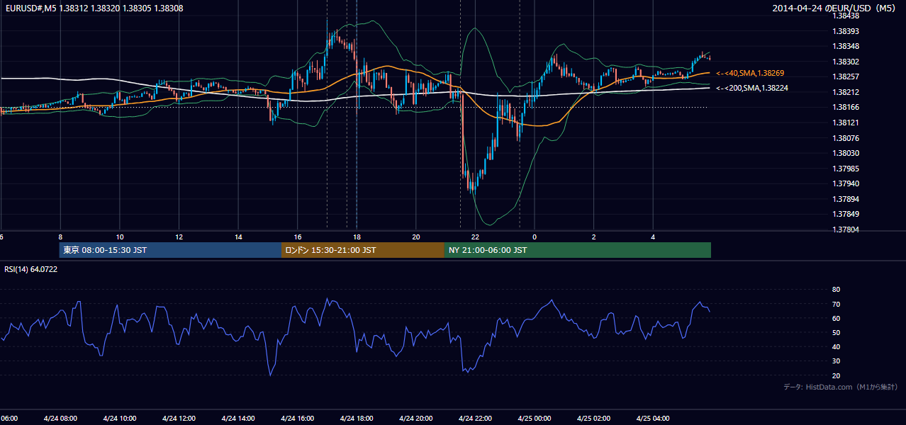 2014-04-24（木） EUR/USD 5分足チャート