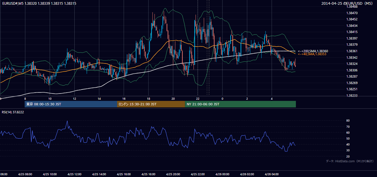 2014年4月25日（金） EUR/USD 5分足チャート