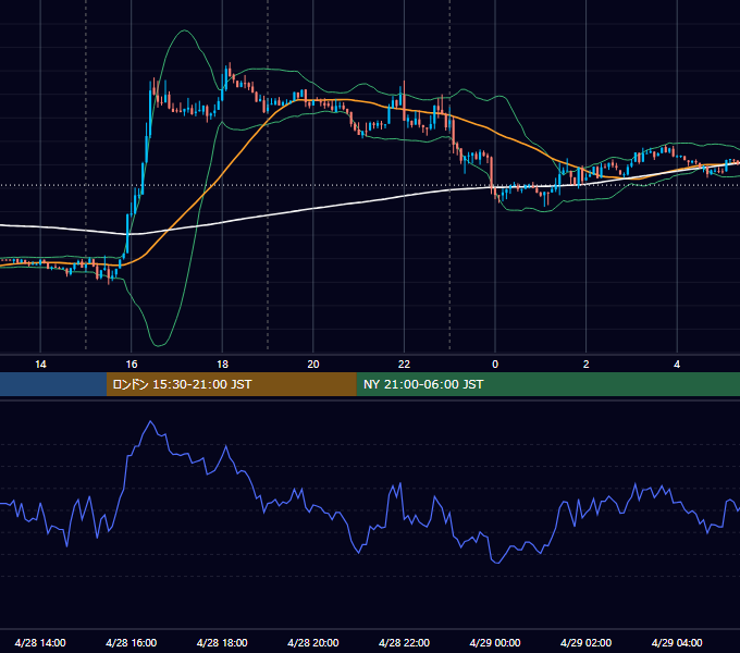 2014年4月28日（月） EUR/USD 5分足チャート