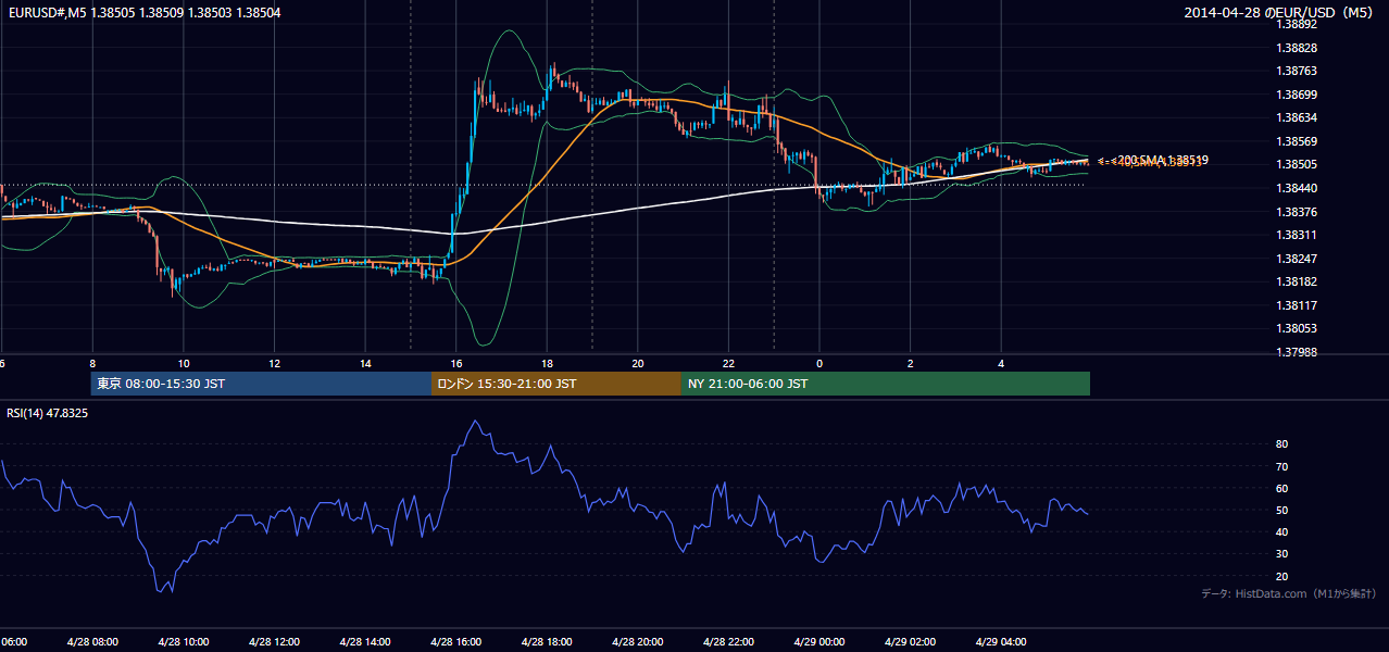 2014年4月28日（月） EUR/USD 5分足チャート