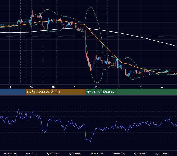 2014年4月29日（火） EUR/USD 5分足チャート