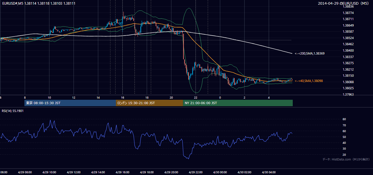 2014-04-29（火） EUR/USD 5分足チャート